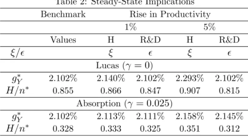 Table 2 summarizes the results.