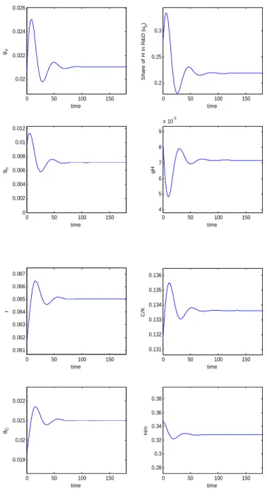 Figure 2: Transition Paths for Representative Variables in the “Absorption” Calibration