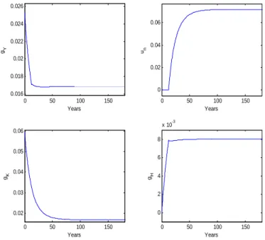 Figure 2: Transition Paths for Representative Variables (Calibration 2)
