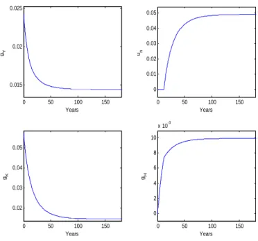 Figure 3: Transition Paths for Representative Variables (Calibration 3)