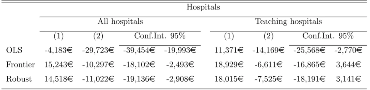 Table 8: Teaching costs - net effect Hospitals
