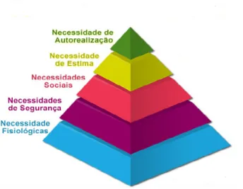Figura 1 - Pirâmide das necessidades de Maslow Fonte: Adaptado de http://www.esoterikha.com (Maio 2016)