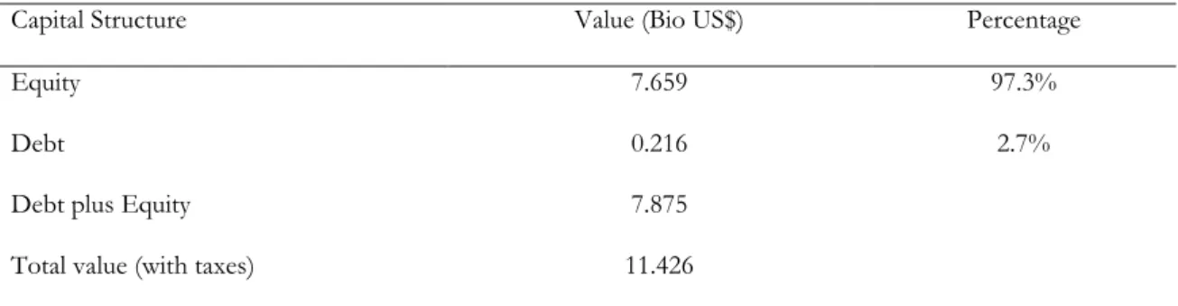 Figure 1: Optimal Debt Values. The debt payment levels that maximize debt, from the perspective of  Debt plus Equity
