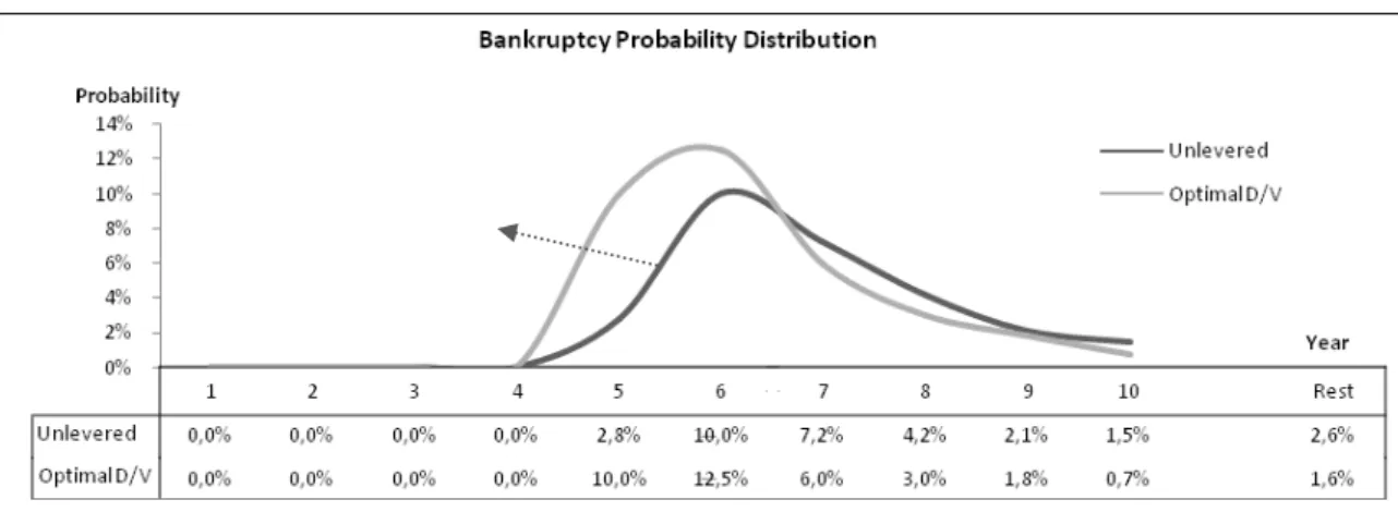 Figure 2: Bankruptcy Probability Distribution. 