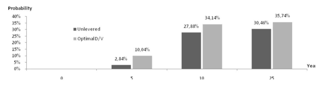 Figure 3: Bankruptcy Probability Distribution Accumulated. 