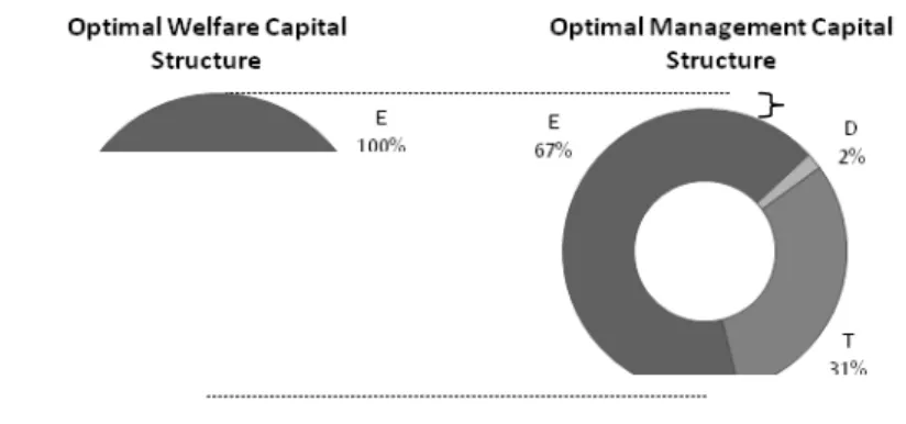 Figure 4: Optimal Capture Structure from the point of view of  management, destroys value by  inducing a higher number of bankruptcies