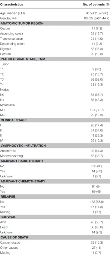 TABLE 1 | Patients’ clinicopathological information.