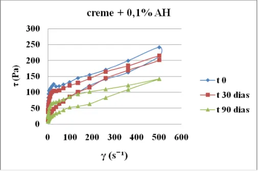 Figura 21. Reogramas do creme com 0,1% de AH armazenado a 20ºC. 