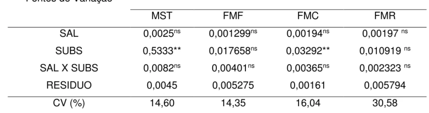 Tabela 5 Valores do quadrado médio e significância estatística para massa seca total (MST),  fração de massa foliar (FMF), fração de massa caulinar (FMC) e fração de massa radicular  (FMR)  em  plantas  de  sabiá  (Mimosa  caesalpiniaefolia  Benth),  em  f