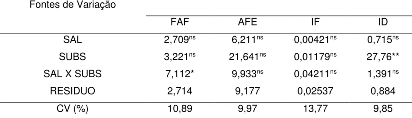 Tabela 6 Valores do quadrado médio e significância estatística fração de área foliar (FAF),  área foliar específica (AFE), índice foliar (IF) e índice de dissecação foliar (ID) em plantas de  sabiá  (Mimosa  caesalpiniaefolia  Benth),  em  função  do  mane