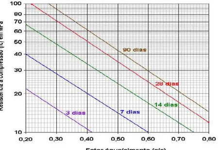 Figura 12 Relação entre resistência à compressão e a relação água/cimento – Lei de Abrams 