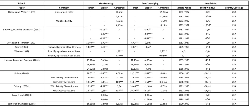 Table 3. CARs – Intrastate and Interstate Mergers 