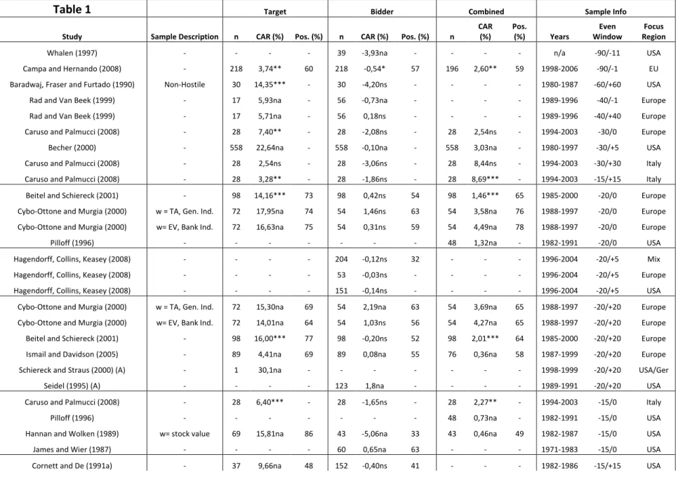 Table 9. CARs – Main Table of Cross-Country Differences 