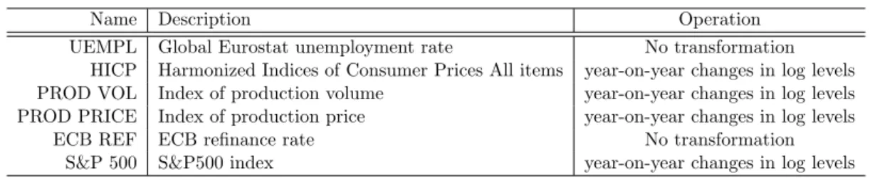 Table 2: Macro variables and their time series