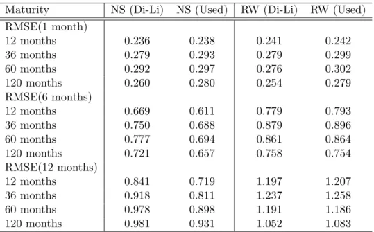 Table 3: Comparison of the RMSE of out-of-sample forecasting of the U.S. Treasury Yields, over the period of January 1994 until December 2000