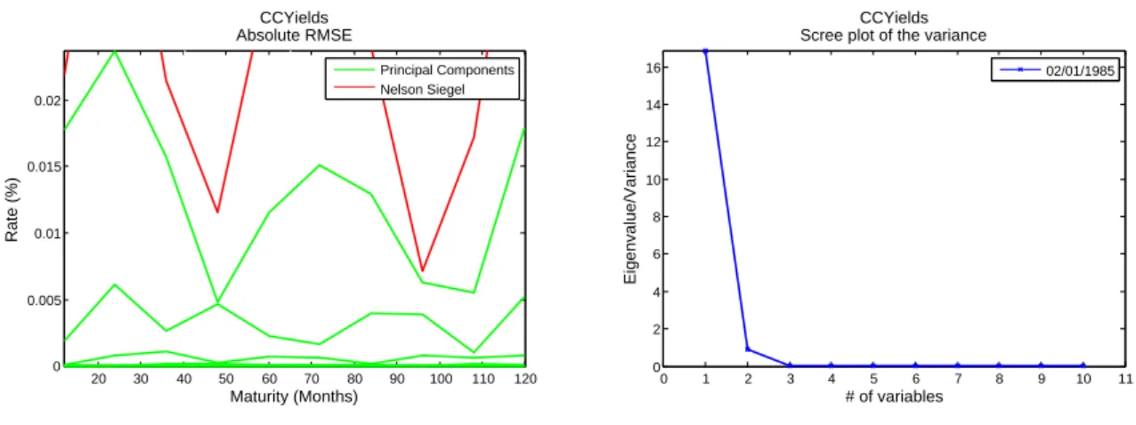 Figure 1: Left plot: RMSE of various principal component approximations (3 factors and more) and of a Nelson Siegel (λ = 0.0609) approximation of the U.S