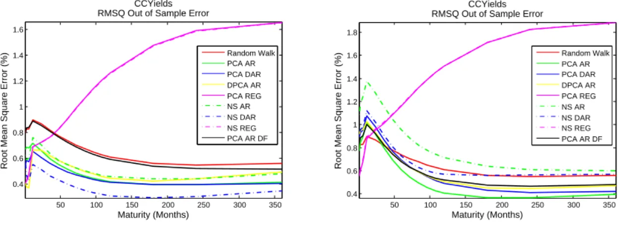 Figure 2: Left plot: the RMSE of a 12 month out-of-sample forecast of the Euro Interest Rate Swap curve, with 3 factors, 1 lag and a ROLLING time window