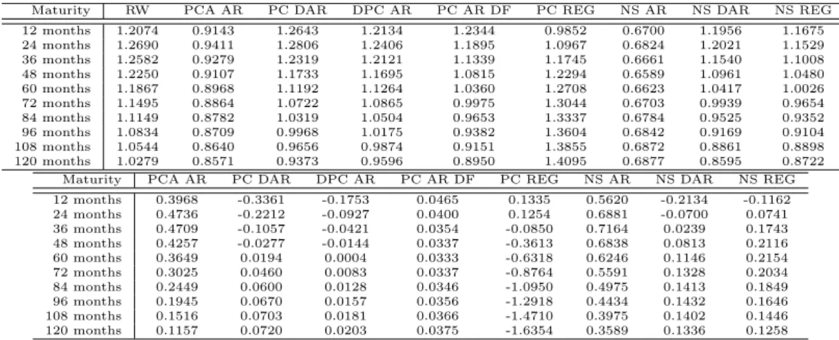 Table 5: Upper Table: Comparison of out-of-sample forecasts for all implemented methods for the U.S