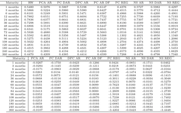 Table 9: Upper Table: Comparison of out-of-sample forecasts for all implemented methods for the Euro Interest Rate Swap curve.