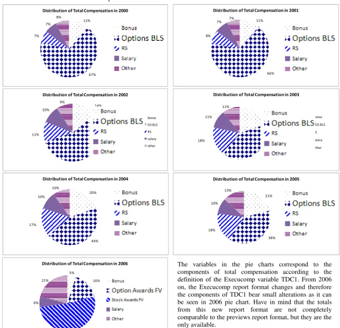 Table 2 – Descriptive Statistics                 Panel B – Evolution of CEO Total Compensation 