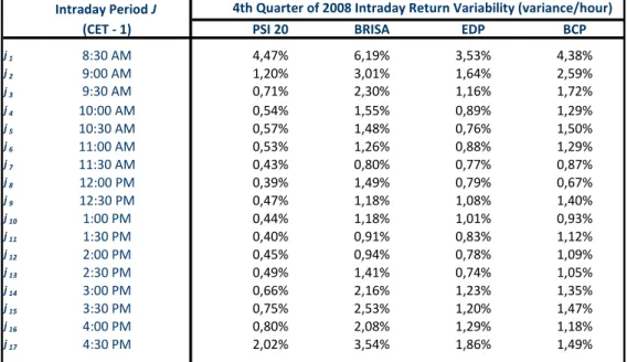 Table 2. Intraday Variances of 30-minute intervals of PSI20, Brisa, EDP and BCP for the 4 th Q08