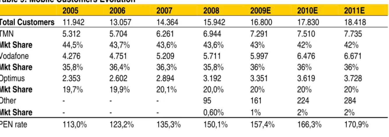 Table 9: Mobile Customers Evolution 