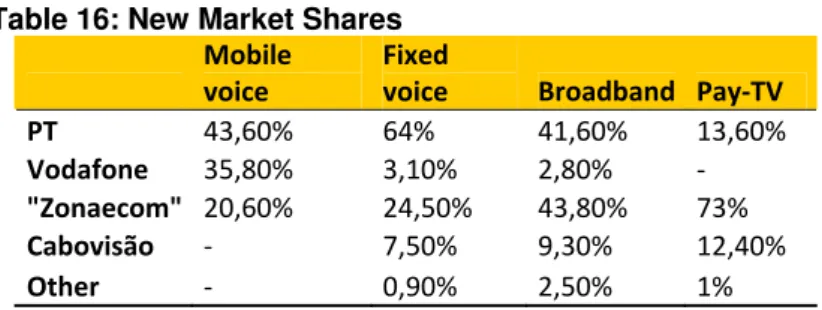 Table 16: New Market Shares     
