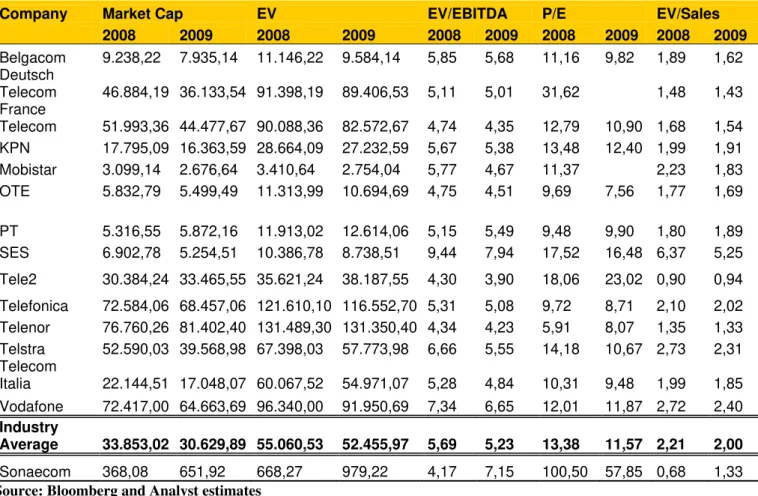 Table 7: Comparison with Incumbents and Other large operators 