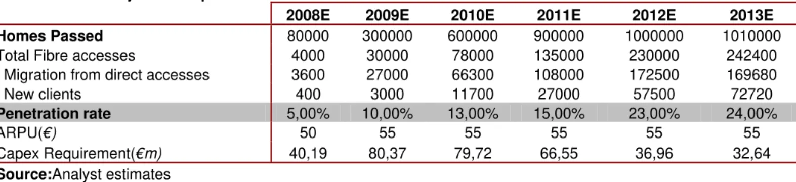 TABLE 11: Fibre Project Assumptions 