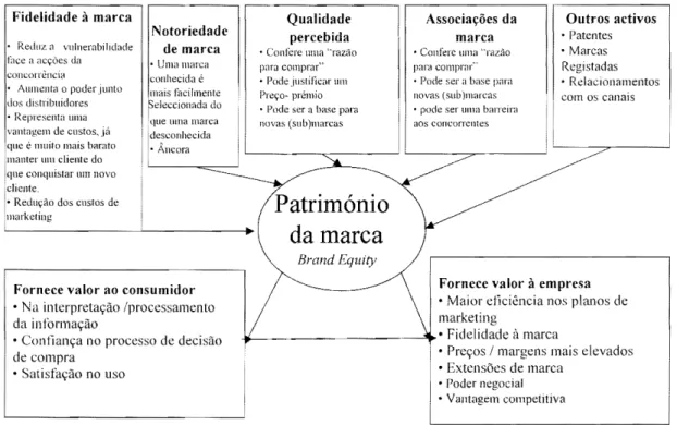 Figura 2:  Gerac;ao do patrimonio da marca 