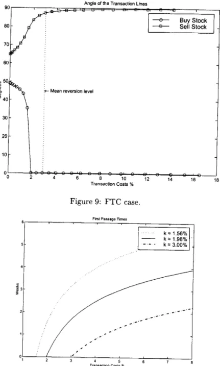 Figure  10:  Expected  First  Passage Times 