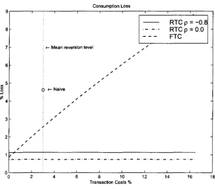 Figure 14:  Consumption Loss 