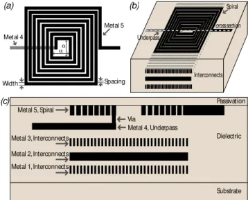 Fig. 1. The geometry of the spiral inductor: (a) top layout view of the rectangular spiral;   (b) perspective view with metal rods underneath the spiral; (c) cross section of the structure