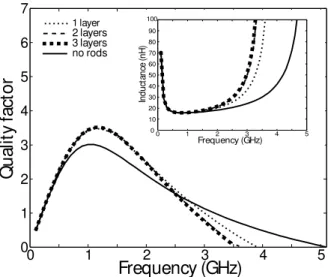 Fig. 2. The quality factor and inductance as a function of frequency for rectangular   spiral inductor with various numbers of metal layers placed underneath the spiral.