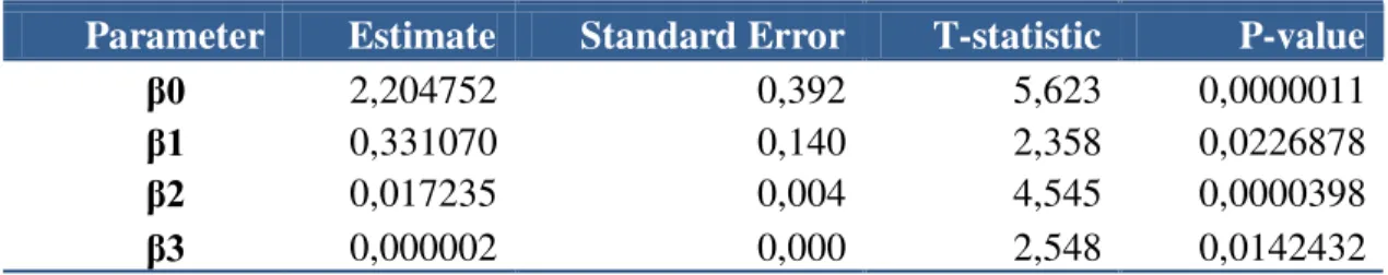 Table II - Ordinary Least Squared Estimators (Results)    