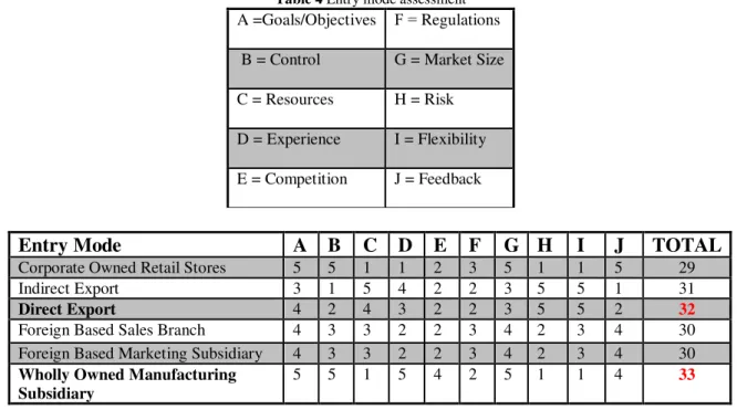 Table 4 Entry mode assessment  A =Goals/Objectives  F  = Regulations   B = Control  G = Market Size  C = Resources  H = Risk  D = Experience  I = Flexibility  E = Competition  J = Feedback 