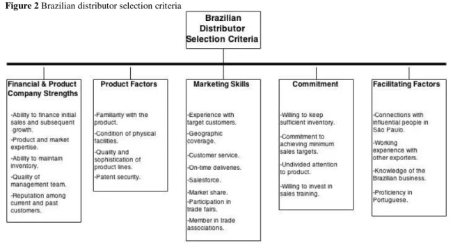 Figure 2 Brazilian distributor selection criteria 