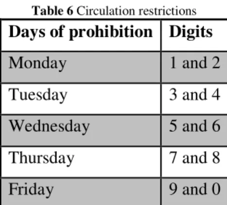 Table 6 Circulation restrictions 