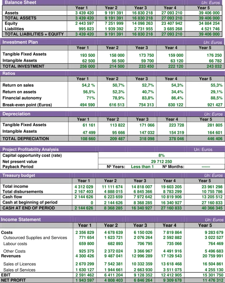 Figure 8  –  Financial Data