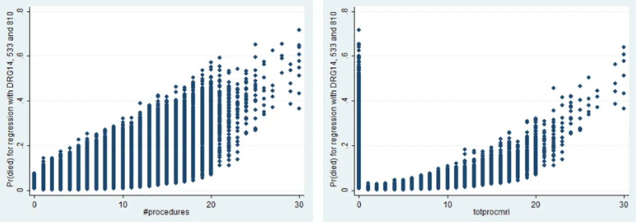 Graphic 4: Scatterplot of number of procedures  and predicted values of the probability of death for  patients belonging to the 3 DRGs