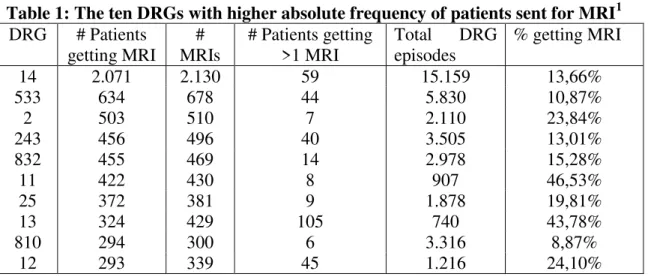 Table 1: The ten DRGs with higher absolute frequency of patients sent for MRI 1 DRG   # Patients  getting MRI  #  MRIs  # Patients getting &gt;1 MRI  Total  DRG episodes  % getting MRI  14  2.071  2.130  59  15.159  13,66%  533  634  678  44  5.830  10,87%