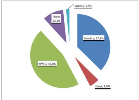 Gráfico 2 – Quota das Auditoras Medida pelos Honorários Totais Recebidos da  Sociedade Cotado e/ou Respetivo Grupo 