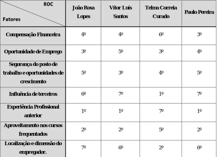 Tabela 5 – Tabela com classificação por ordem crescente de importância dos fatores  influenciadores da Profissão por ROC