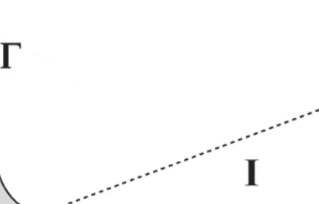 Fig. 3.6 – Plot of   solid bold line and of linear ﬁ eld intensity I dashed line.