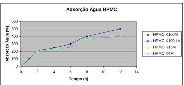 Figura 27 – Absorção de água pelos diferentes tipos de HPMC estudados 