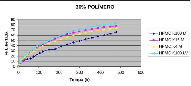 Figura 35 – Influência do tipo de polímero na libertação de ranitidina a partir de  matrizes de HPMC a 30% de concentração 