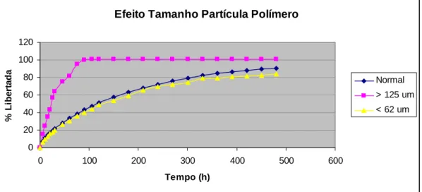 Figura 37 – Influência do tamanho de partícula de polímero na libertação de  ranitidina  