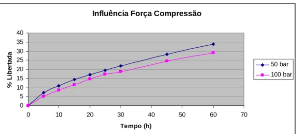 Figura 40 – Influência da força de compressão na primeira hora de libertação de  ranitidina  