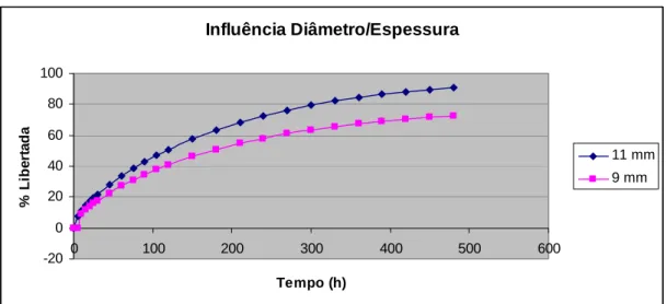 Figura 41 – Influência da relação diâmetro/espessura na libertação de ranitidina  