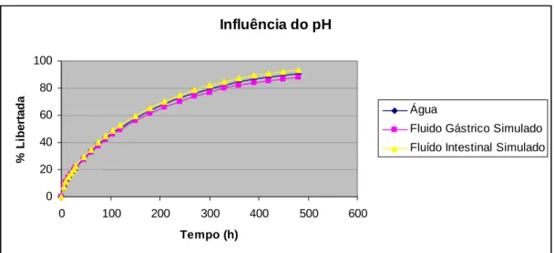 Figura 42 – Influência do pH do meio de dissolução na libertação de ranitidina  